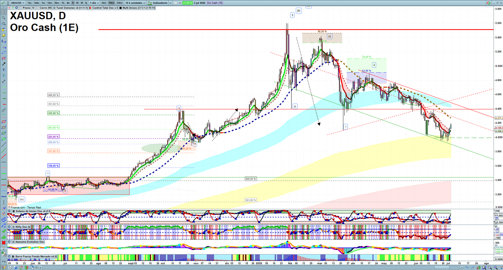 Gold XAUUSD daily technical analysis chart showing key levels, price action and possible reaction zones